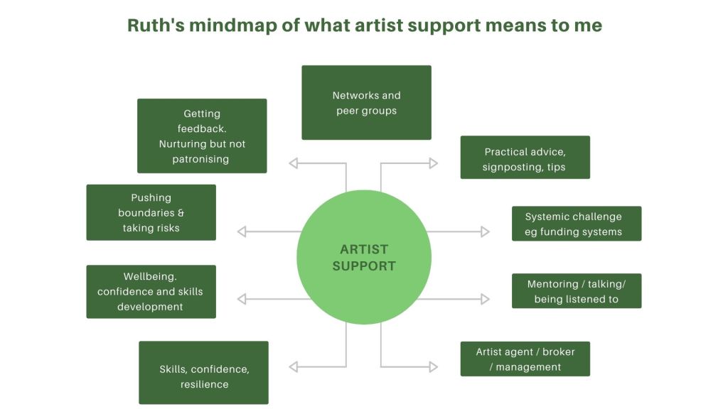 What does artist support mean to me?